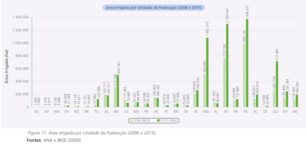 Gráfico Área Irrigada por Unidade da Federação (2006 e 2015) - Brasil - Atlas Irrigação 2015 - pg 27